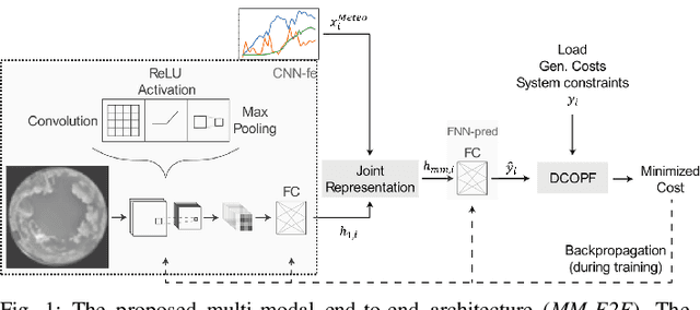 Figure 1 for End-to-End Learning with Multiple Modalities for System-Optimised Renewables Nowcasting