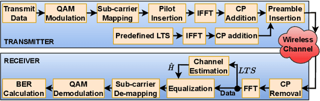 Figure 1 for Low Complexity High Speed Deep Neural Network Augmented Wireless Channel Estimation