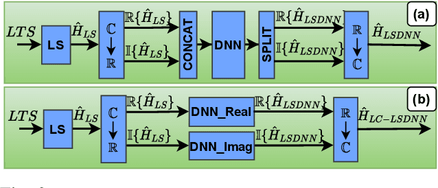 Figure 3 for Low Complexity High Speed Deep Neural Network Augmented Wireless Channel Estimation