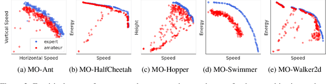 Figure 3 for Scaling Pareto-Efficient Decision Making Via Offline Multi-Objective RL