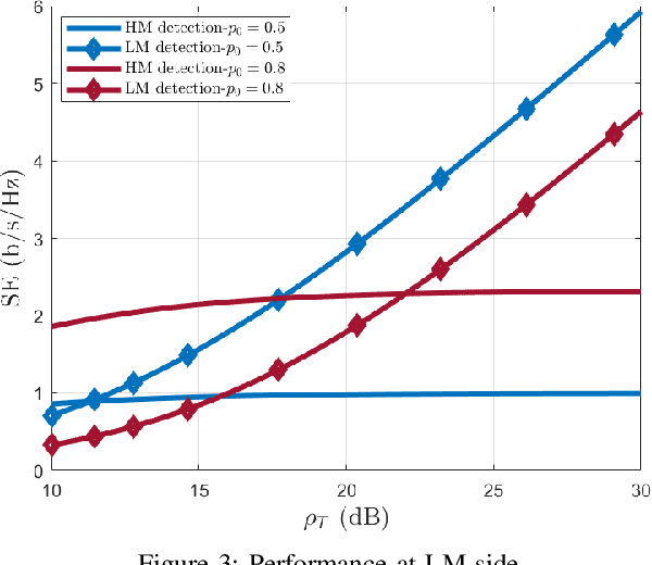 Figure 3 for Performance Analysis of OTFS-NOMA System with Fractional Doppler