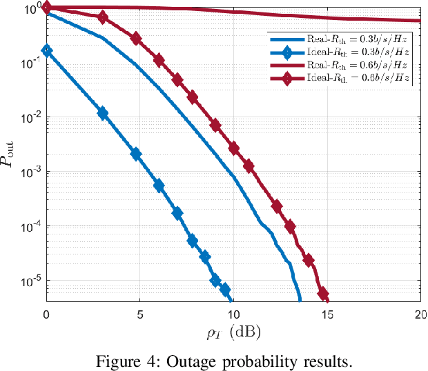 Figure 4 for Performance Analysis of OTFS-NOMA System with Fractional Doppler