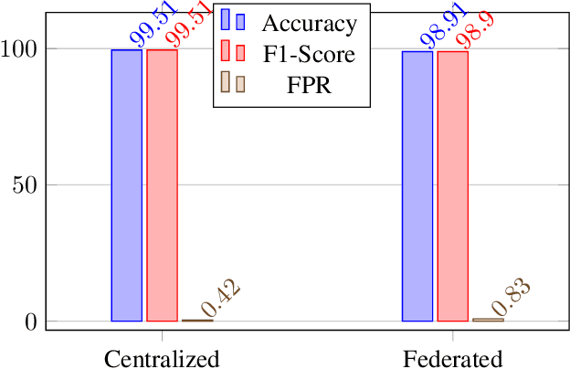 Figure 3 for Fuse and Federate: Enhancing EV Charging Station Security with Multimodal Fusion and Federated Learning