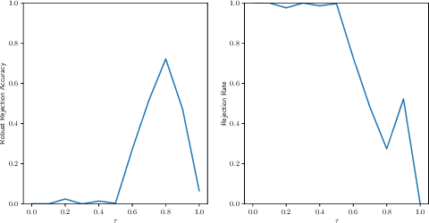 Figure 4 for Two Heads are Better than One: Towards Better Adversarial Robustness by Combining Transduction and Rejection