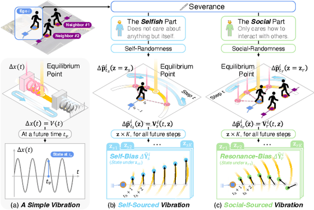 Figure 1 for Resonance: Learning to Predict Social-Aware Pedestrian Trajectories as Co-Vibrations