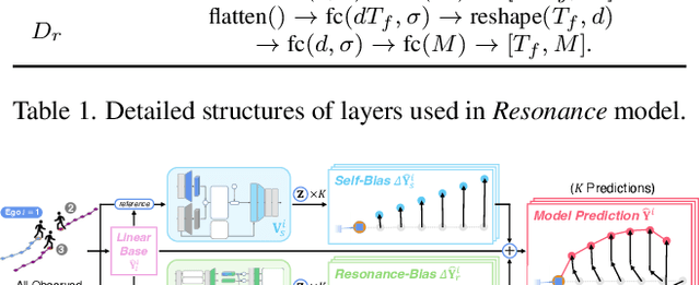 Figure 2 for Resonance: Learning to Predict Social-Aware Pedestrian Trajectories as Co-Vibrations