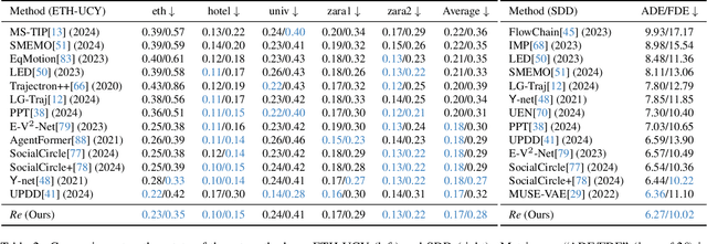 Figure 4 for Resonance: Learning to Predict Social-Aware Pedestrian Trajectories as Co-Vibrations