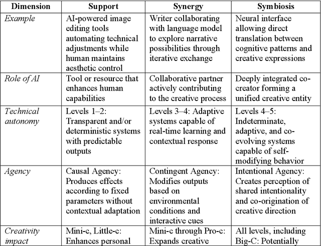 Figure 2 for Extended Creativity: A Conceptual Framework for Understanding Human-AI Creative Relations