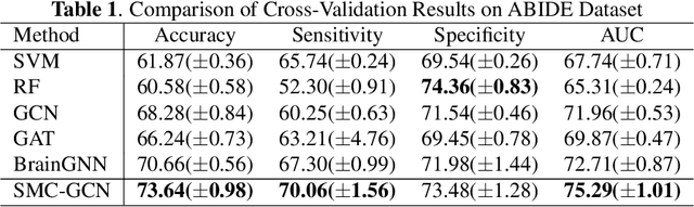 Figure 2 for Sequential Monte Carlo Graph Convolutional Network for Dynamic Brain Connectivity