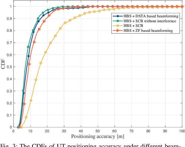 Figure 3 for Joint Beam Scheduling and Beamforming Design for Cooperative Positioning in Multi-beam LEO Satellite Networks