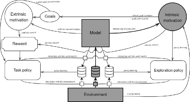 Figure 3 for Intrinsic Motivation in Model-based Reinforcement Learning: A Brief Review