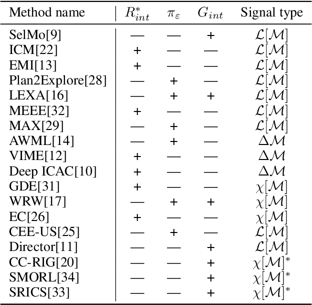 Figure 2 for Intrinsic Motivation in Model-based Reinforcement Learning: A Brief Review