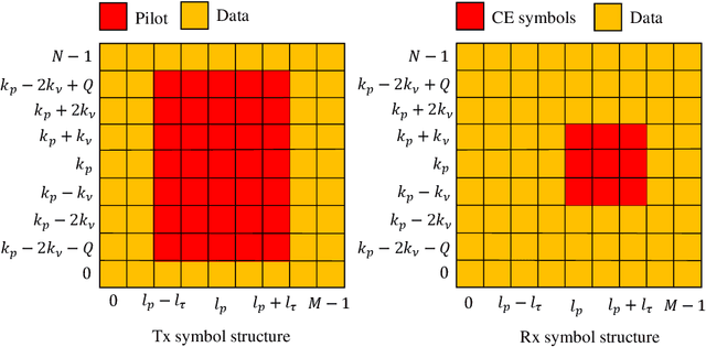 Figure 4 for A Comprehensive Survey of Channel Estimation Techniques for OTFS in 6G and Beyond Wireless Networks