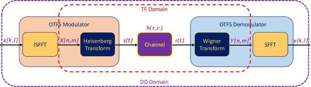 Figure 2 for A Comprehensive Survey of Channel Estimation Techniques for OTFS in 6G and Beyond Wireless Networks