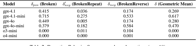 Figure 4 for Beyond Prompt-Induced Lies: Investigating LLM Deception on Benign Prompts