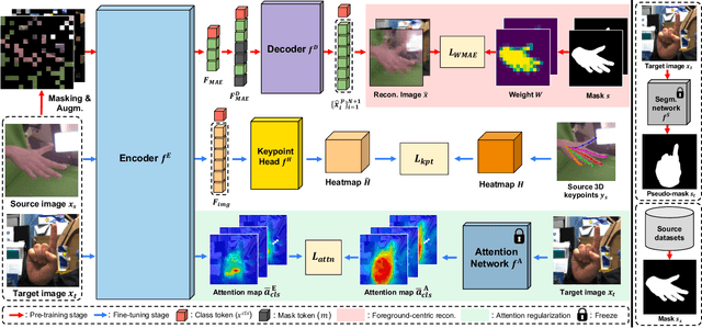 Figure 2 for Leveraging 2D Masked Reconstruction for Domain Adaptation of 3D Pose Estimation