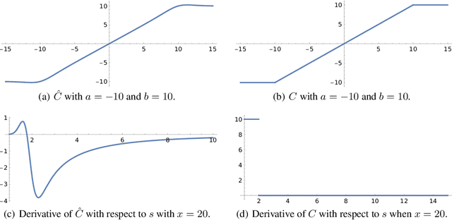 Figure 3 for Continuous Approximations for Improving Quantization Aware Training of LLMs
