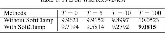 Figure 2 for Continuous Approximations for Improving Quantization Aware Training of LLMs