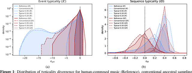 Figure 1 for On the Typicality of Musical Sequences