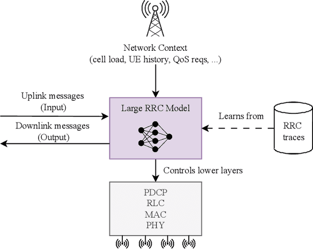 Figure 1 for LLM-Based Emulation of the Radio Resource Control Layer: Towards AI-Native RAN Protocols