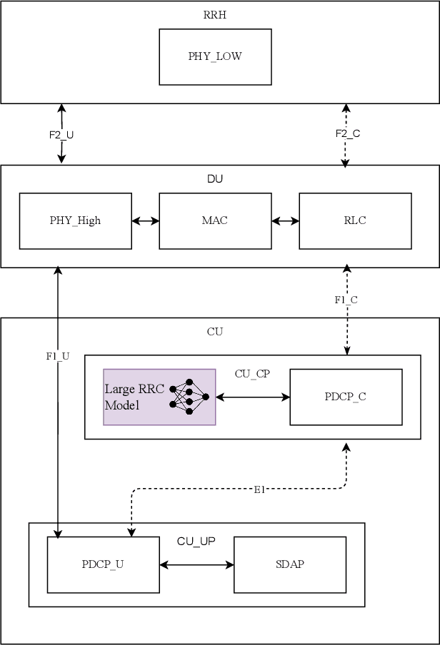 Figure 2 for LLM-Based Emulation of the Radio Resource Control Layer: Towards AI-Native RAN Protocols