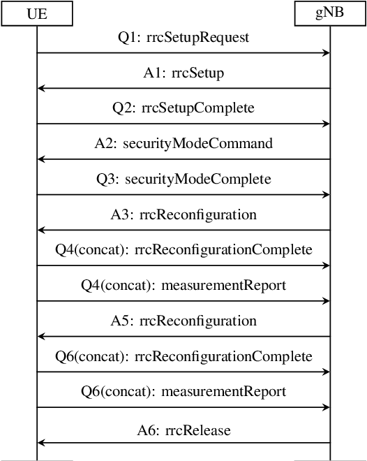 Figure 4 for LLM-Based Emulation of the Radio Resource Control Layer: Towards AI-Native RAN Protocols