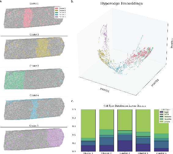 Figure 3 for Hyperedge Representations with Hypergraph Wavelets: Applications to Spatial Transcriptomics