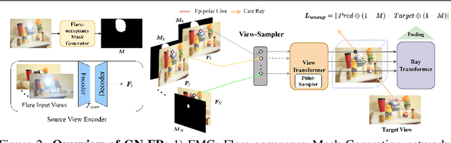 Figure 3 for GN-FR:Generalizable Neural Radiance Fields for Flare Removal