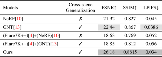 Figure 2 for GN-FR:Generalizable Neural Radiance Fields for Flare Removal