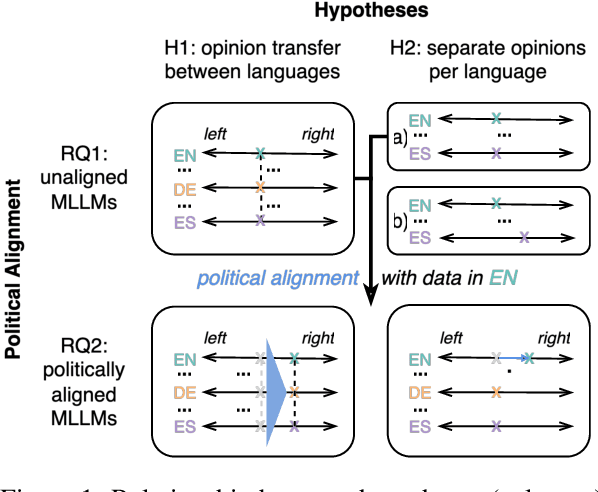 Figure 1 for Do Political Opinions Transfer Between Western Languages? An Analysis of Unaligned and Aligned Multilingual LLMs