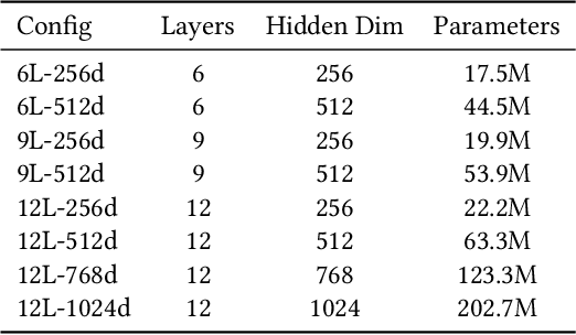 Figure 1 for Latent Multi-Head Attention for Small Language Models