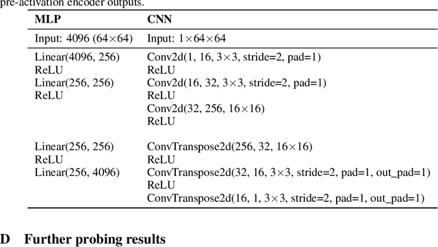 Figure 2 for Group Equivariance Meets Mechanistic Interpretability: Equivariant Sparse Autoencoders