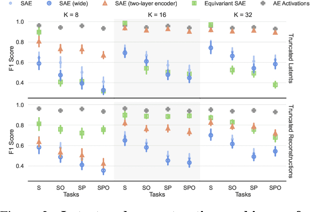 Figure 3 for Group Equivariance Meets Mechanistic Interpretability: Equivariant Sparse Autoencoders