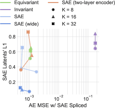 Figure 4 for Group Equivariance Meets Mechanistic Interpretability: Equivariant Sparse Autoencoders