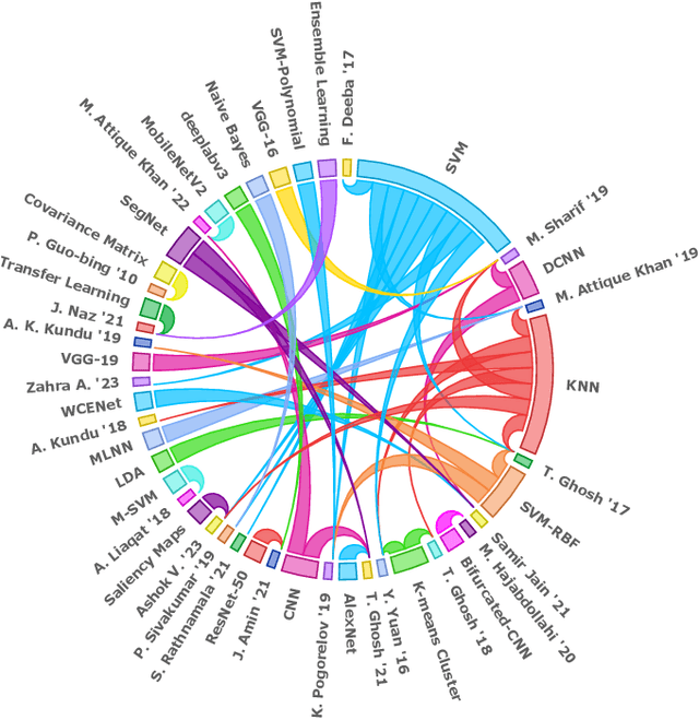 Figure 4 for Artificial Intelligence in Gastrointestinal Bleeding Analysis for Video Capsule Endoscopy: Insights, Innovations, and Prospects (2008-2023)