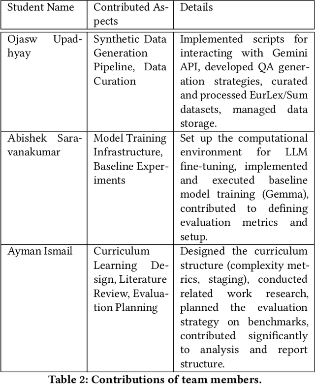 Figure 3 for SynLexLM: Scaling Legal LLMs with Synthetic Data and Curriculum Learning