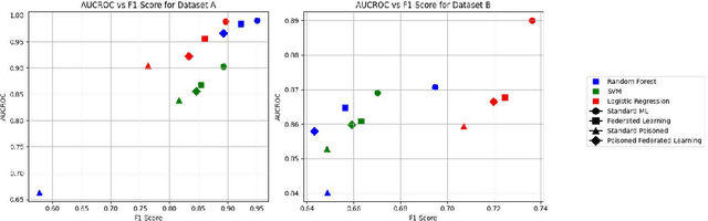 Figure 3 for Towards Privacy-Preserving Data-Driven Education: The Potential of Federated Learning