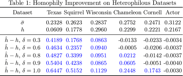 Figure 2 for Learn from Heterophily: Heterophilous Information-enhanced Graph Neural Network