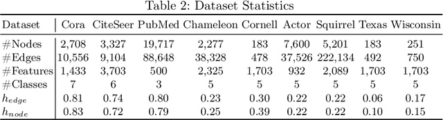 Figure 4 for Learn from Heterophily: Heterophilous Information-enhanced Graph Neural Network