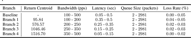 Figure 2 for Symbolic Distillation for Learned TCP Congestion Control
