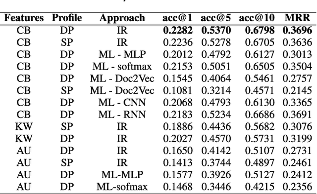 Figure 1 for Publication venue recommendation using profiles based on clustering