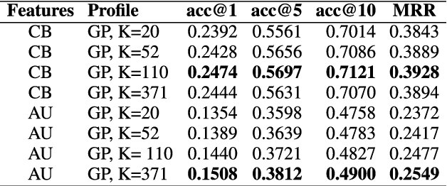 Figure 4 for Publication venue recommendation using profiles based on clustering