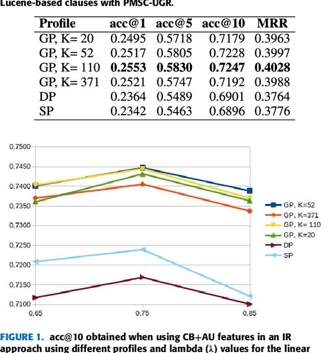 Figure 2 for Publication venue recommendation using profiles based on clustering