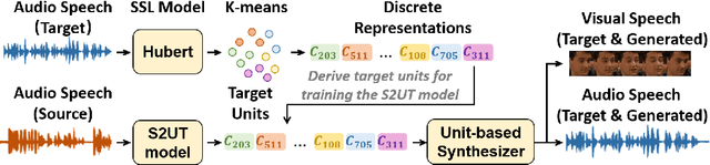 Figure 1 for TransFace: Unit-Based Audio-Visual Speech Synthesizer for Talking Head Translation