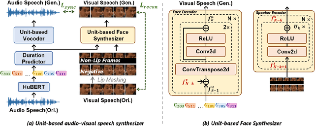 Figure 3 for TransFace: Unit-Based Audio-Visual Speech Synthesizer for Talking Head Translation