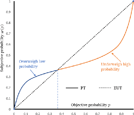 Figure 3 for Human-Machine Collaboration for Smart Decision Making: Current Trends and Future Opportunities