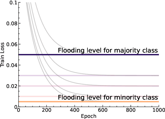 Figure 1 for Class-wise Flooding Regularization for Imbalanced Image Classification