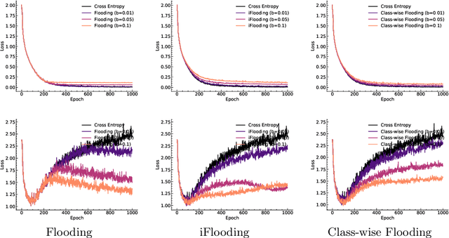 Figure 3 for Class-wise Flooding Regularization for Imbalanced Image Classification