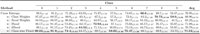 Figure 2 for Class-wise Flooding Regularization for Imbalanced Image Classification