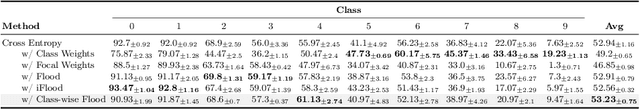 Figure 4 for Class-wise Flooding Regularization for Imbalanced Image Classification